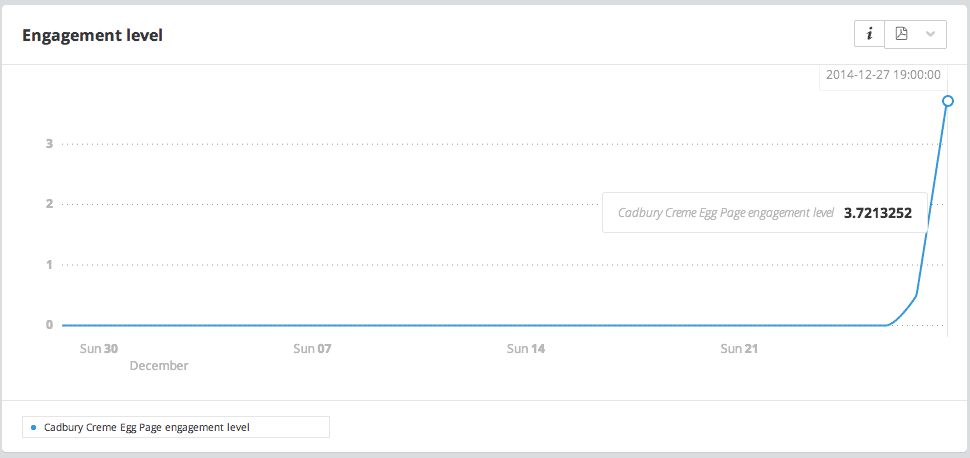 Welcome back, Creme Egg. Engagement spikes right when it needs to—when the eggs go back on sale.