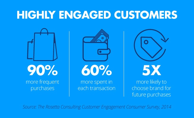 V2-inBlog_The_Value_of_Engaged_Customers
