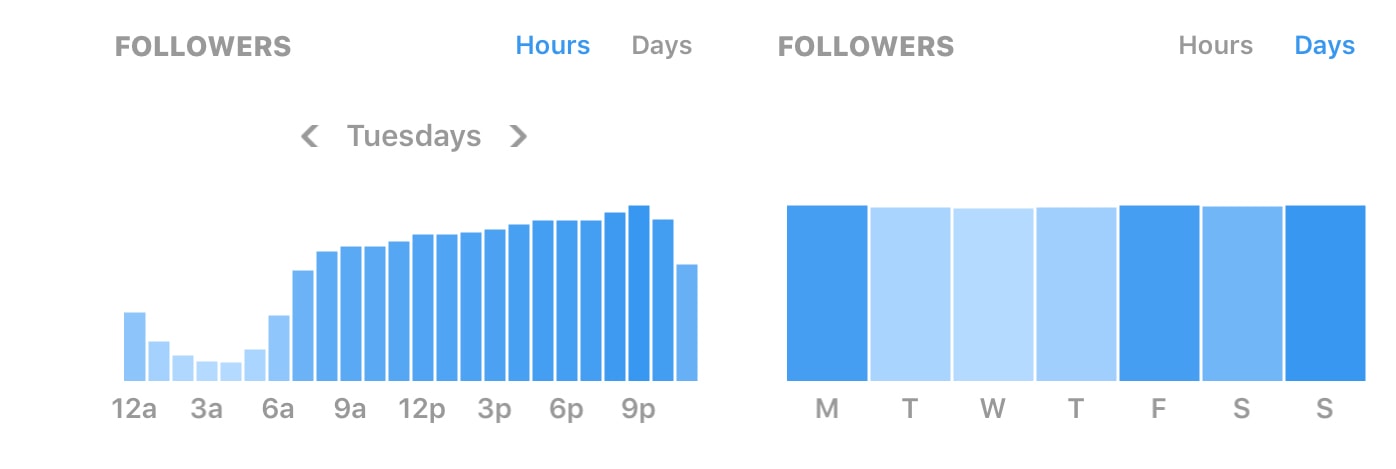 instagram reach follower analytics - how to beat the instagram algorithm in 2019 proven tactics