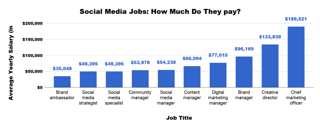 Social Media Job Titles and Salaries [Updated for 2020]