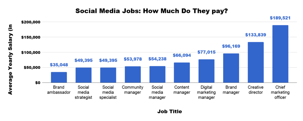 Post Office Salary Chart