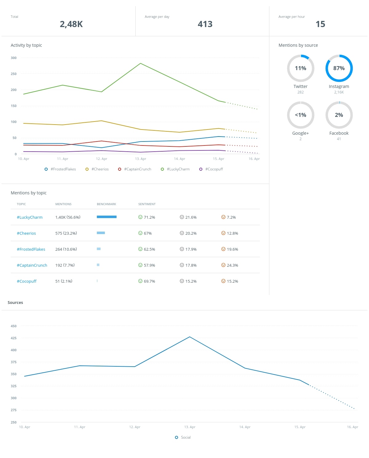 A sample social listening project in Falcon.io around competing cereal brands.