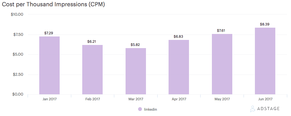 average linkedin ad cost