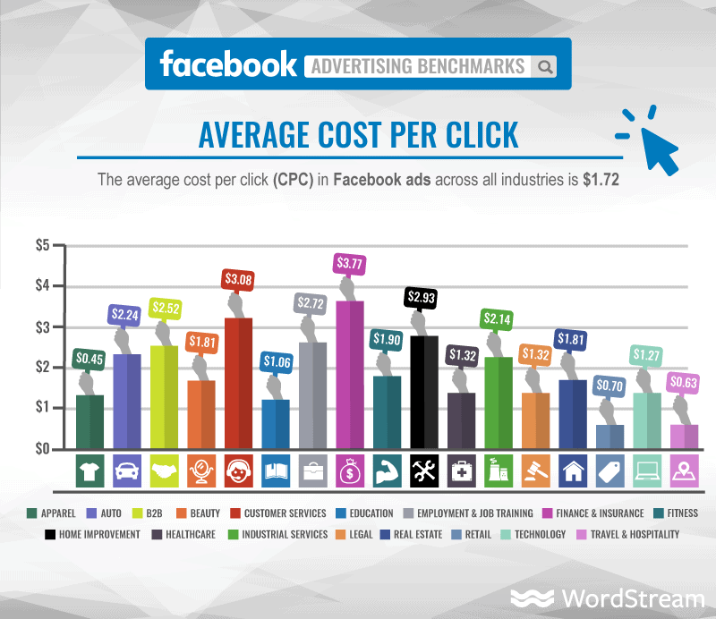 average cost of ads on facebook 2019