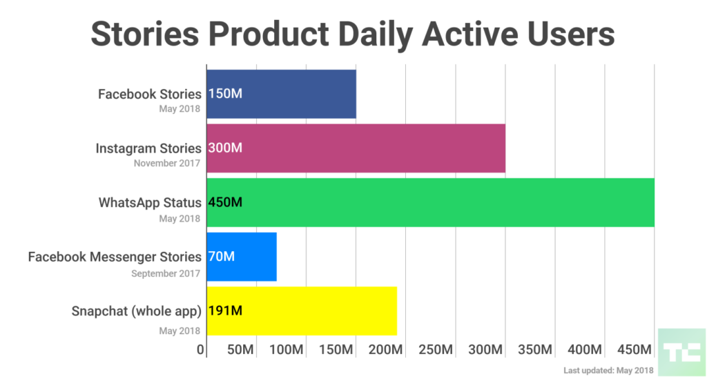 facebook stories number of users