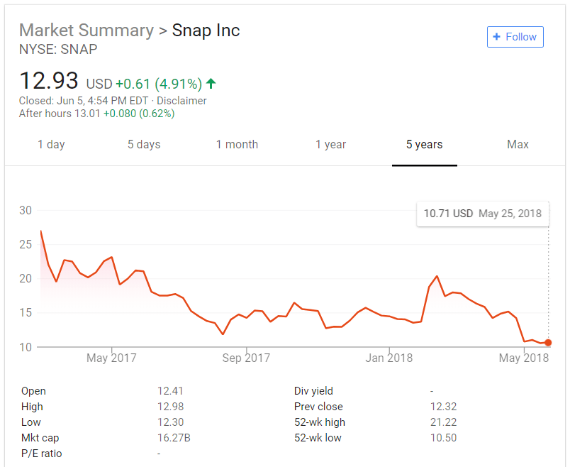 snapchat stories stock price