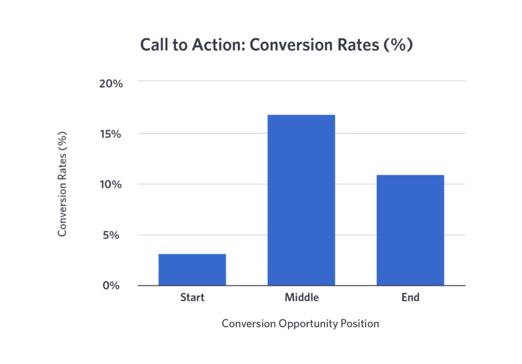 facebook video ad conversion rate CTA