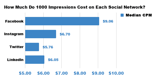 how much do linkedin ads cost average cpm 2019