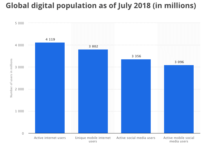 total internet population amazon search 2018