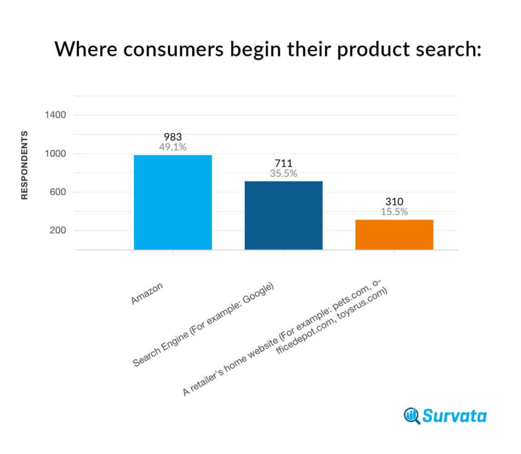 survata amazon product search study