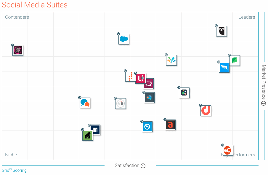 g2 crowd grid fall 2018 social media suite