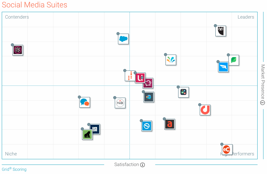 g2 crowd grid fall 2018 social media suite 