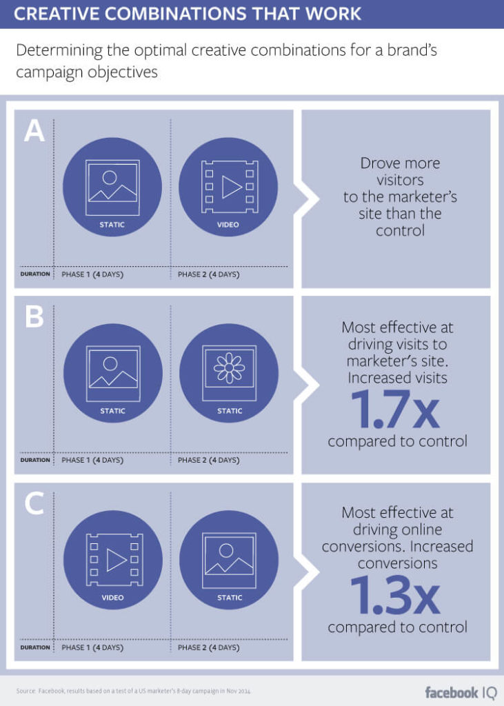 facebook ad types image vs video