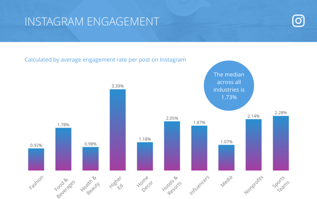 instagram engagement rate 2018 benchmark