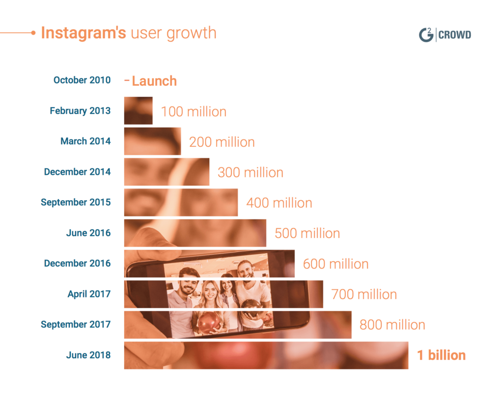 instagram analytics user growth