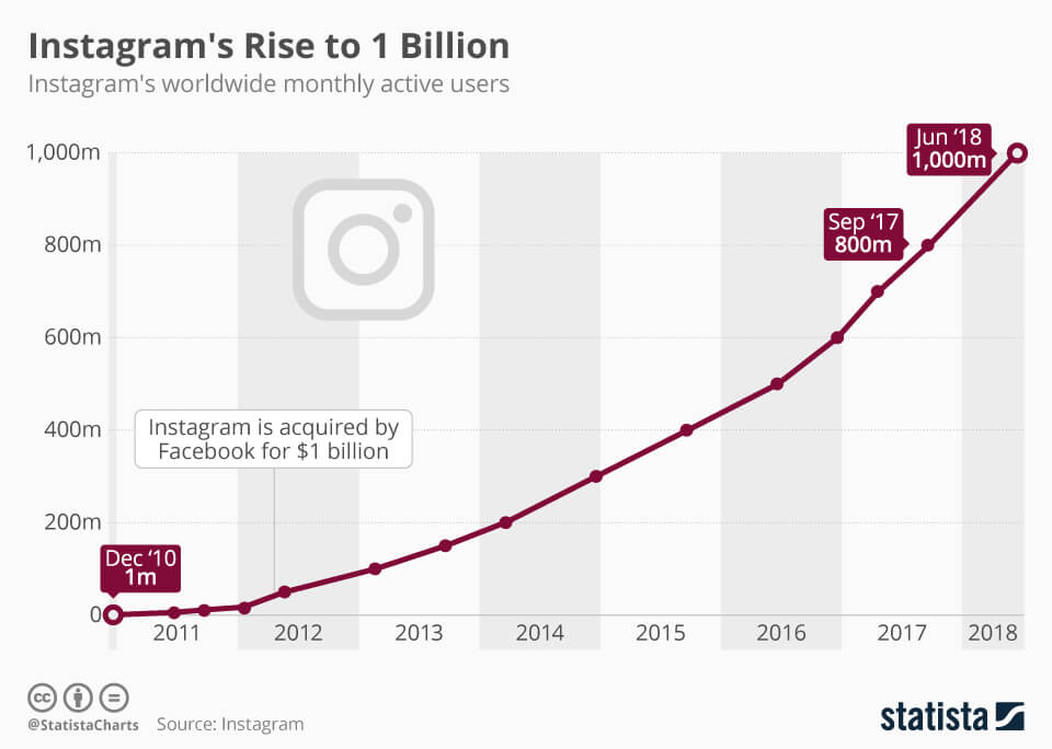 instagram utenti totali