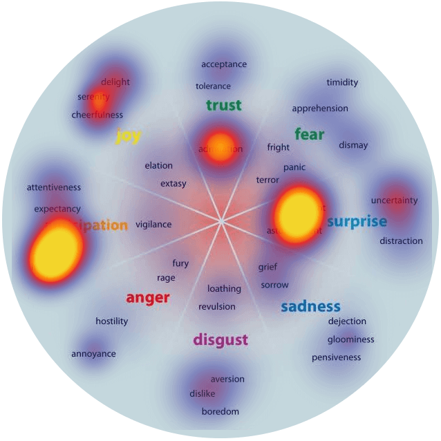 Emotions in images most commonly shared on social media