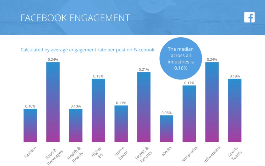 facebook average engagement rate brands 2019