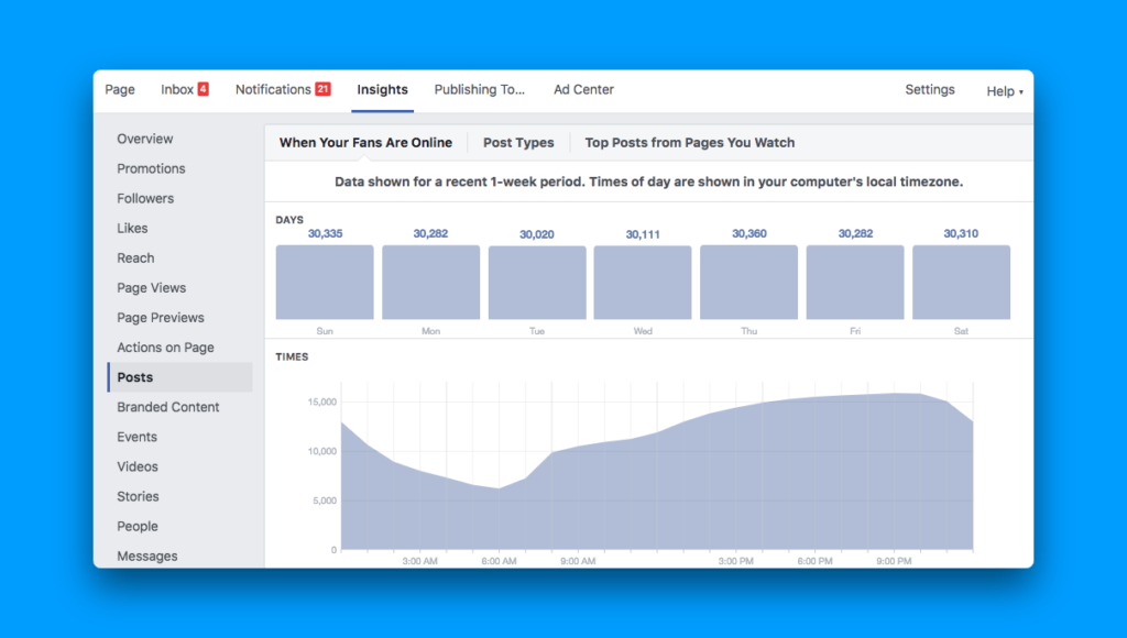 facebook organic reach best posting times