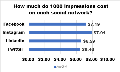 How Much Do Ads Cost on Facebook, Instagram, Twitter, and LinkedIn in 2021?