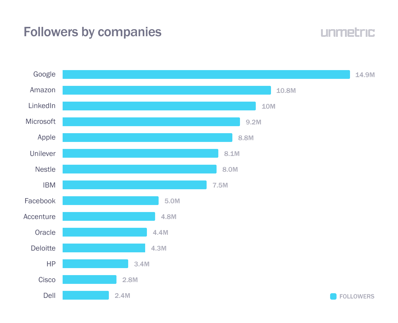 The 15 Most Followed Companies on LinkedIn in 2019. Falcon.io