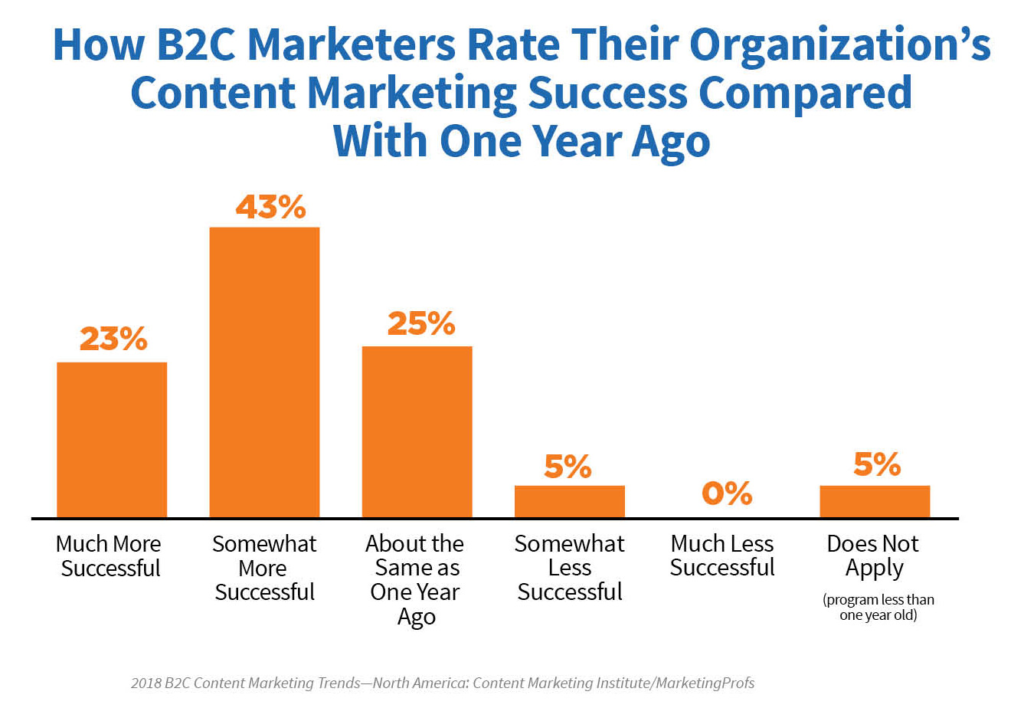 B2C Marketer Rate Content Marketing