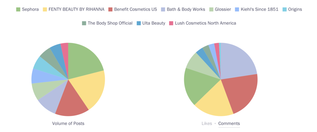 Share of voice of different beauty brands.