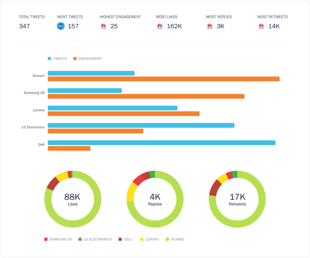 How to Perform a Social Media Competitive Analysis: A Complete Guide. 