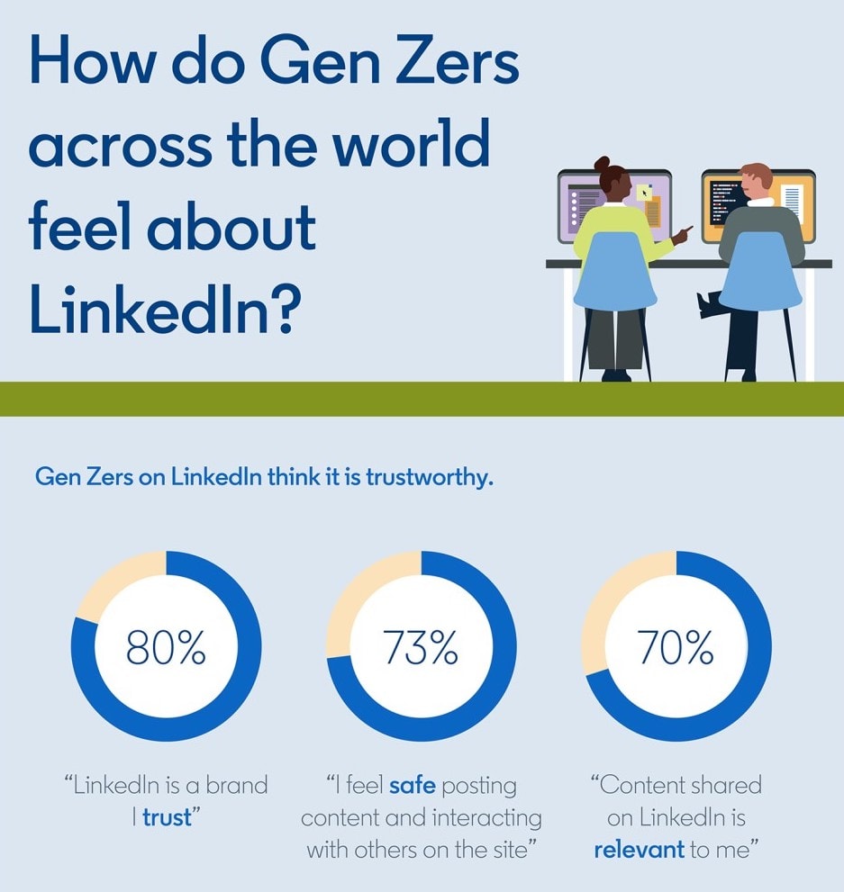 LinkedIn conducts a survey on Gen Z.